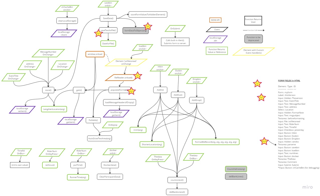 Bigfoot Bib Tracker Form Functional Diagram