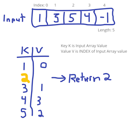 Example depiction: Find missing value using SortedDict